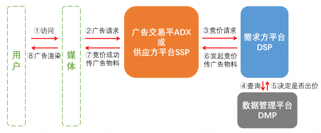 互联网广告（三）：实时竞价RTB的具体流程是什么？它和程序化广告有什么关系？