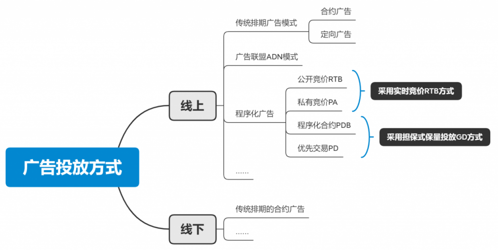 互联网广告（三）：实时竞价RTB的具体流程是什么？它和程序化广告有什么关系？