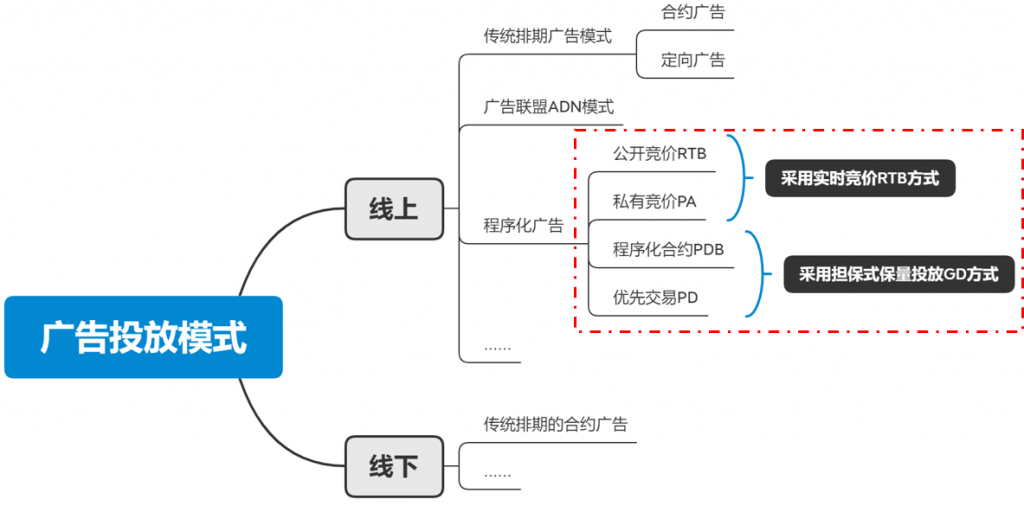 互联网广告（四）：四种主要程序化交易模式——公开竞价RTB、程序化合约PDB、优先交易PD、私有竞价PA