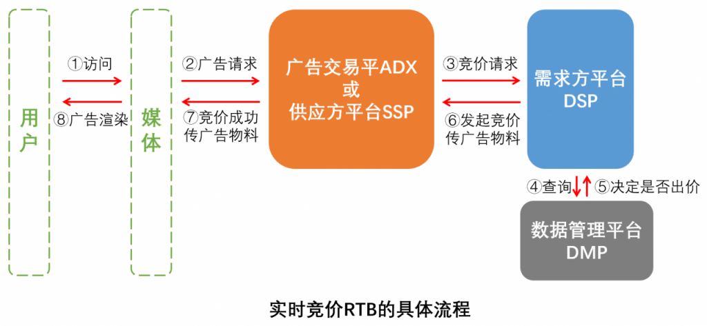 互联网广告（四）：四种主要程序化交易模式——公开竞价RTB、程序化合约PDB、优先交易PD、私有竞价PA