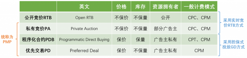 互联网广告（四）：四种主要程序化交易模式——公开竞价RTB、程序化合约PDB、优先交易PD、私有竞价PA