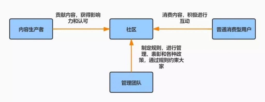 私域社区运营：从0到1冷启动三步走