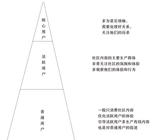 私域社区运营：从0到1冷启动三步走