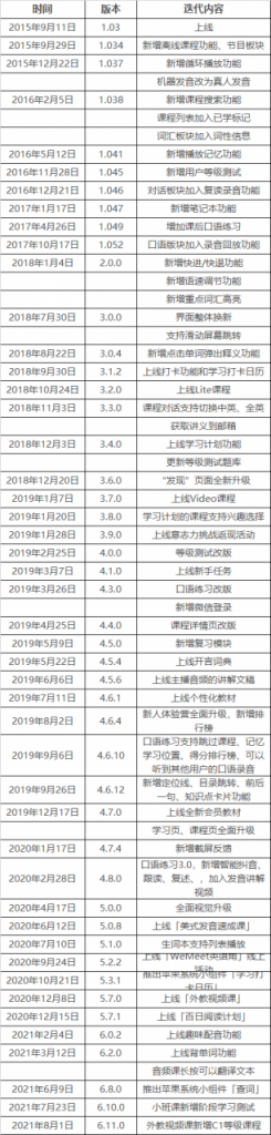 成人英语市场中的异军突起——开言英语产品分析