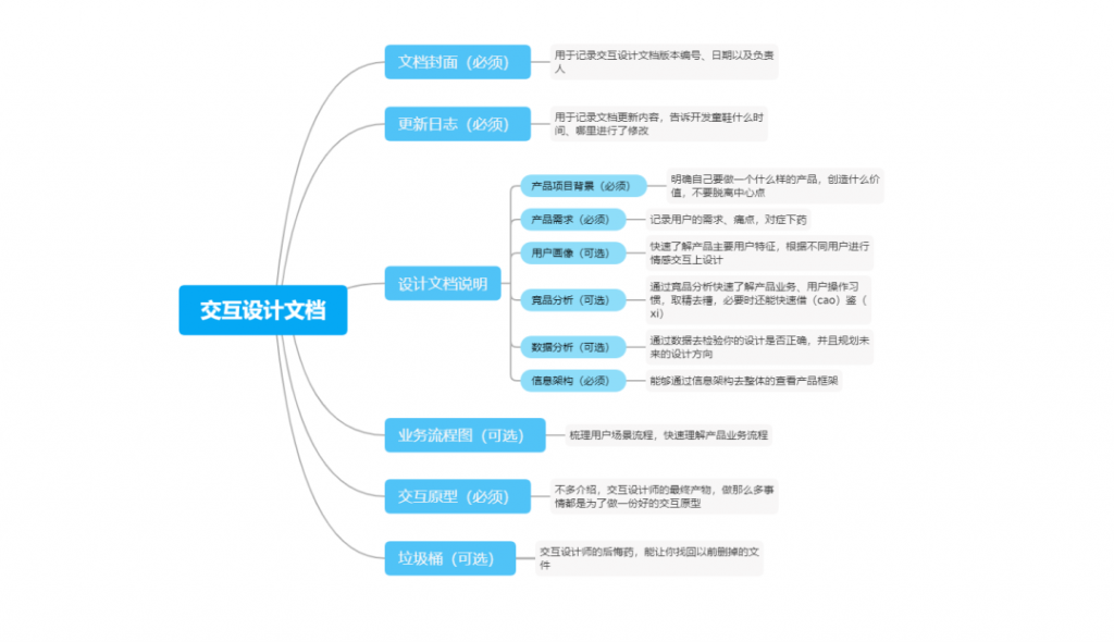 手把手教你撰写交互设计文档（保姆级教程）