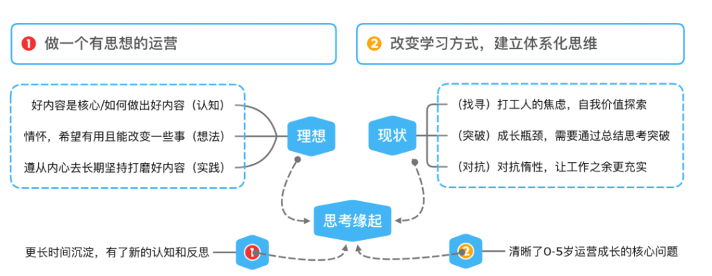 做一个有思想的运营！