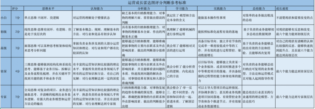 做一个有思想的运营！