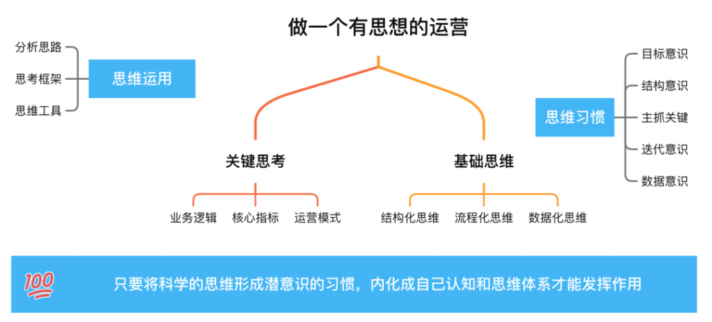 做一个有思想的运营！