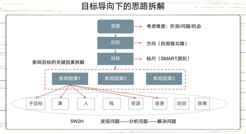 做一个有思想的运营！