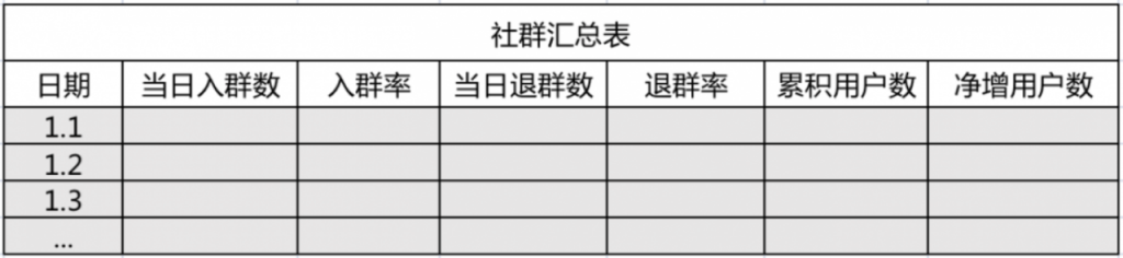 5大周期9个核心指标，做好社群数据分析