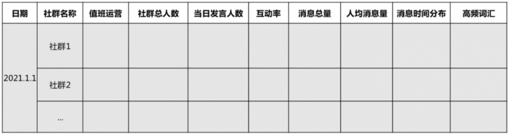 5大周期9个核心指标，做好社群数据分析