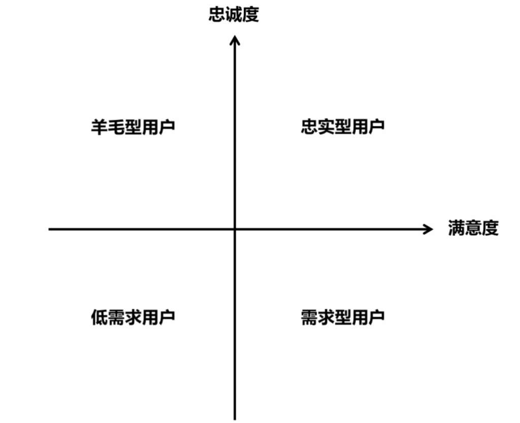 5大周期9个核心指标，做好社群数据分析