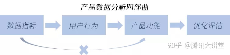 产品数据分析，重点是数据还是分析？