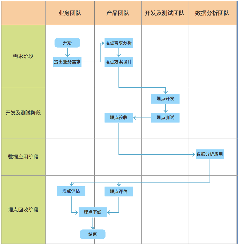 如何设计出一个实用高效的埋点管理系统？