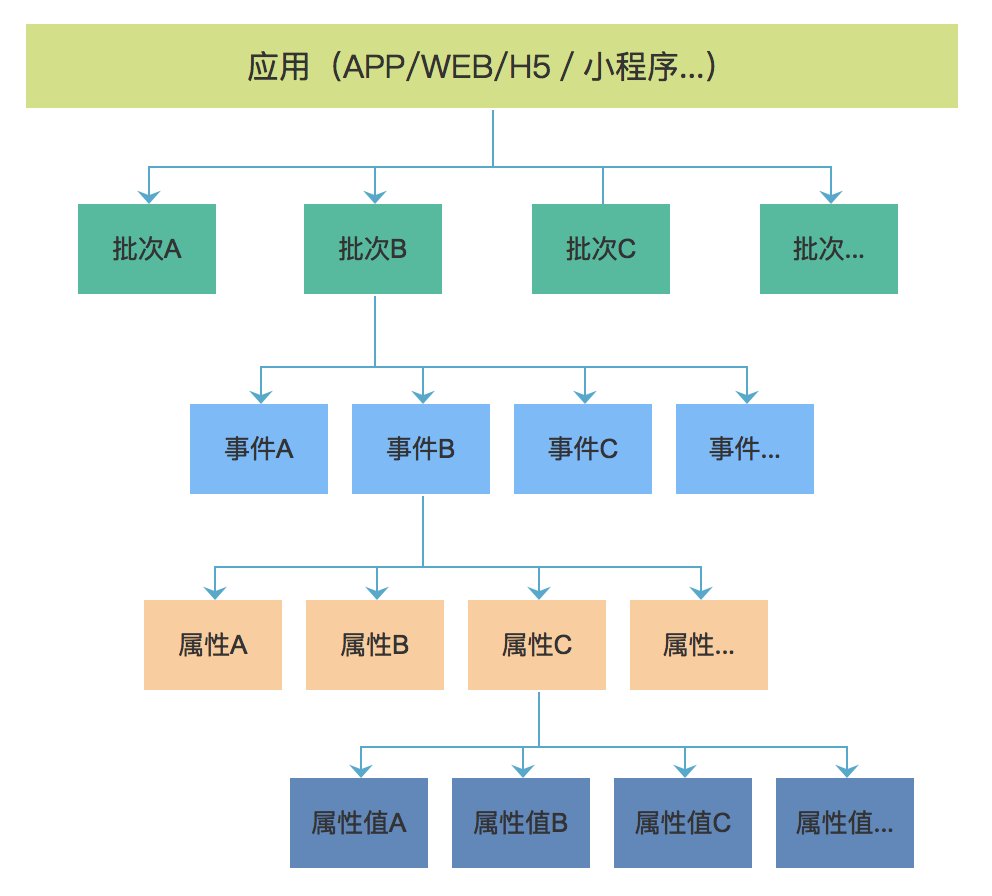 如何设计出一个实用高效的埋点管理系统？