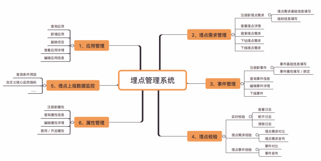 如何设计出一个实用高效的埋点管理系统？