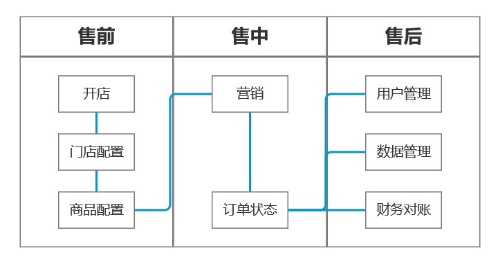 万字长文：如何设计O2O零售商家后台