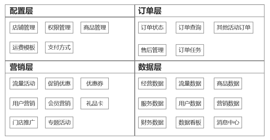 万字长文：如何设计O2O零售商家后台