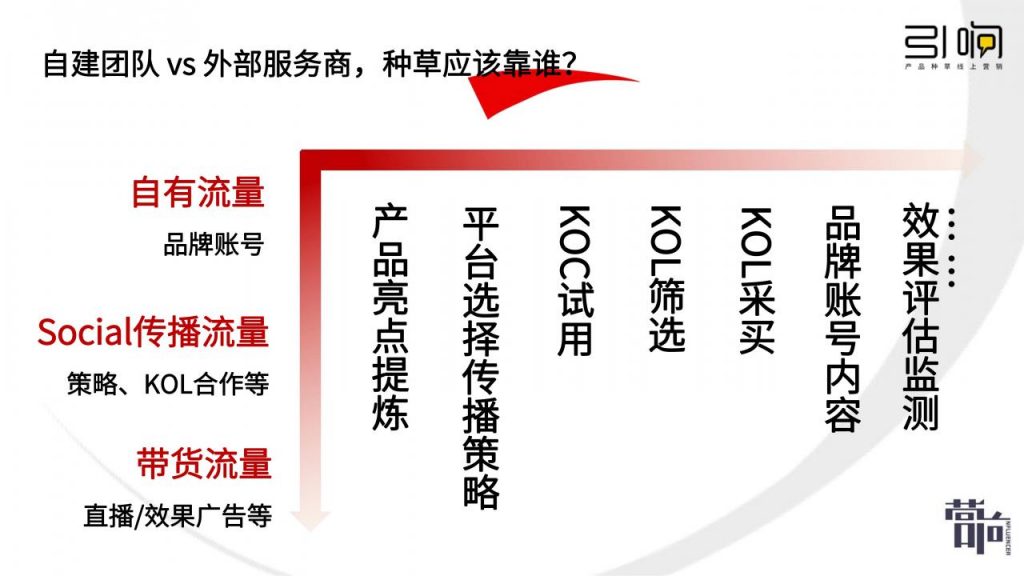 新消费品牌种草5步法