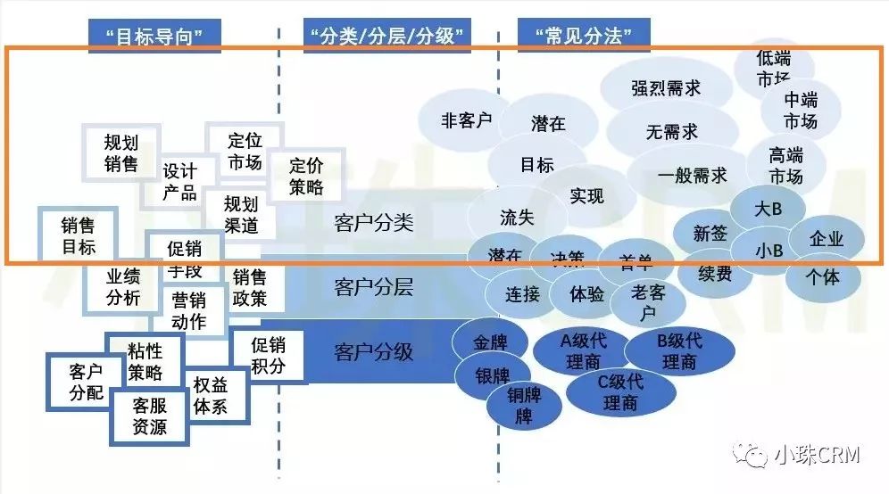 实现CRM营销自动化，从理解客户分类、客户分层和客户分级开始