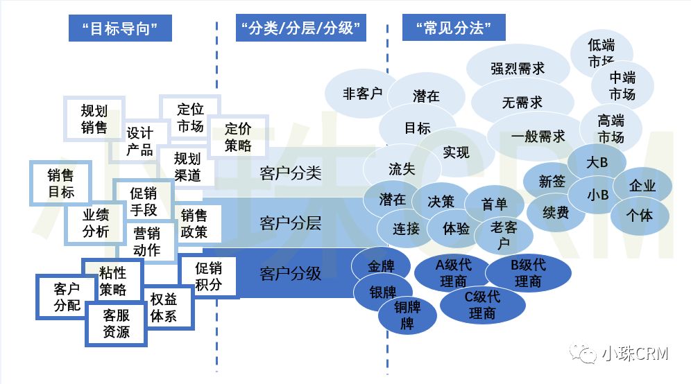 实现CRM营销自动化，从理解客户分类、客户分层和客户分级开始