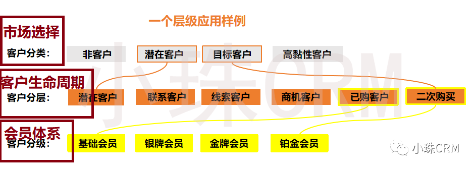 实现CRM营销自动化，从理解客户分类、客户分层和客户分级开始