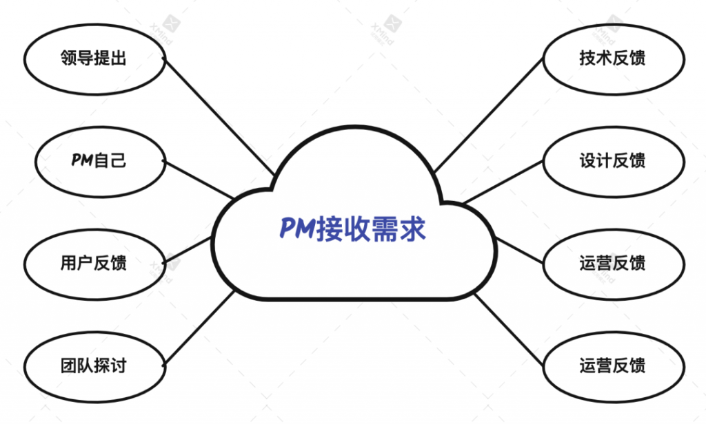 需求池到底该怎么入手管理？