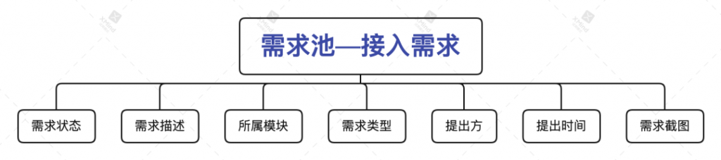 需求池到底该怎么入手管理？