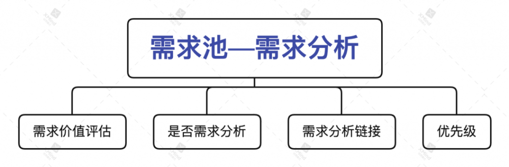 需求池到底该怎么入手管理？