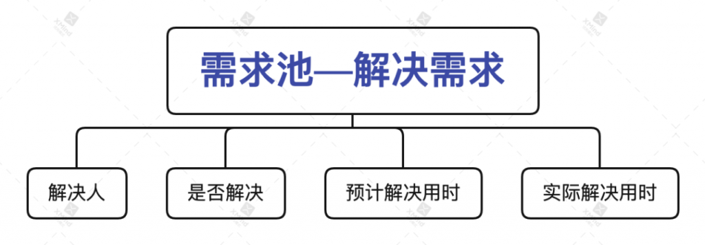 需求池到底该怎么入手管理？