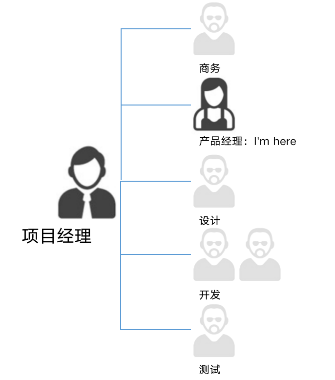 同样叫PM，你想做项目经理还是产品经理？