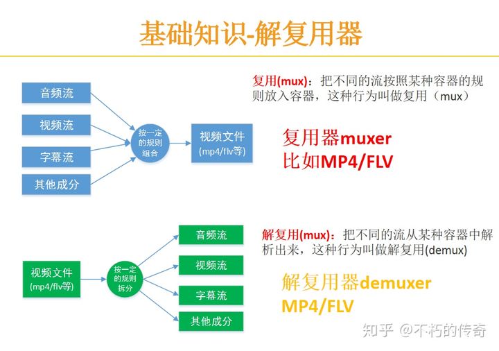 FFMPEG命令入门到提高