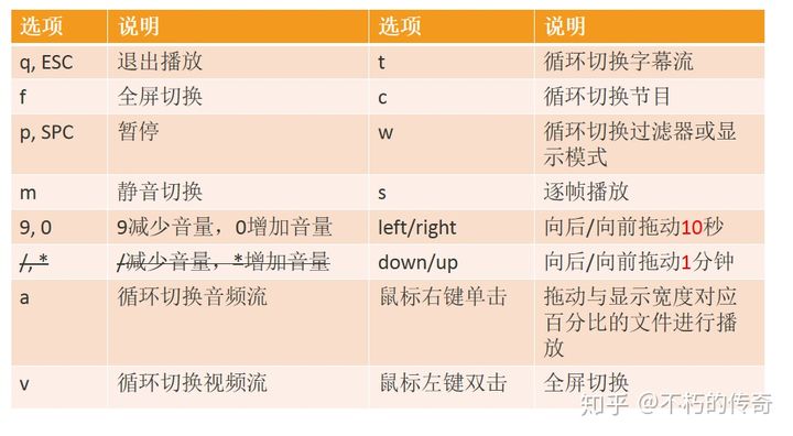 FFMPEG命令入门到提高