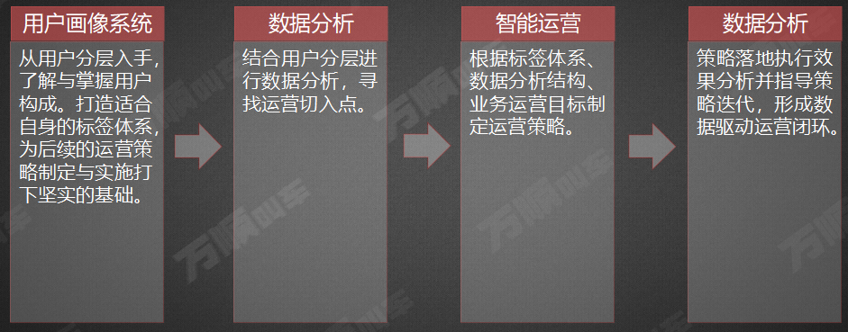 智能营销运营系统的5个阶段