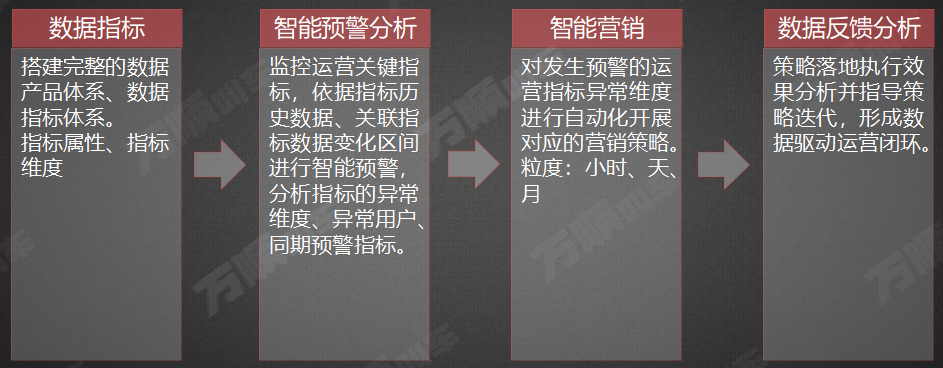 智能营销运营系统的5个阶段