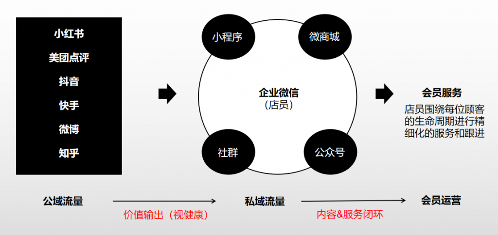 拆解品牌私域KOC孵化的3种打法，总结指数级增长的私域新玩法