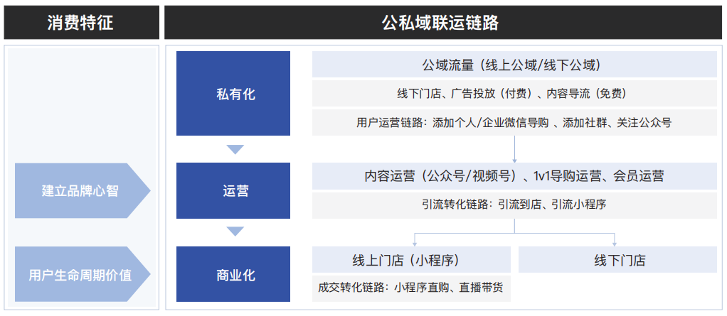 展望2022，全域经营到底该怎么玩？