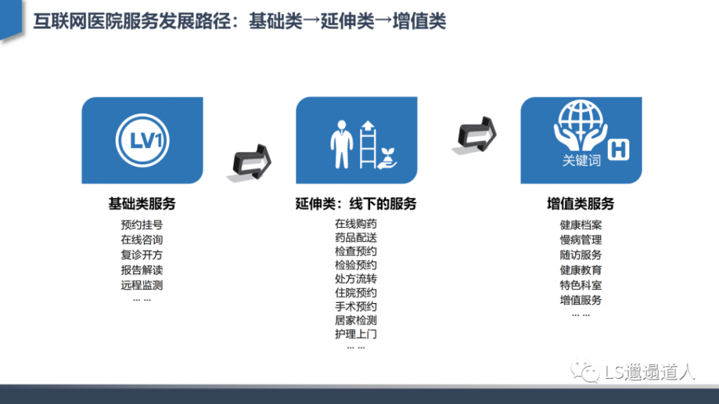 从互联网医院发展建设到核心功能设计——深度行业分析