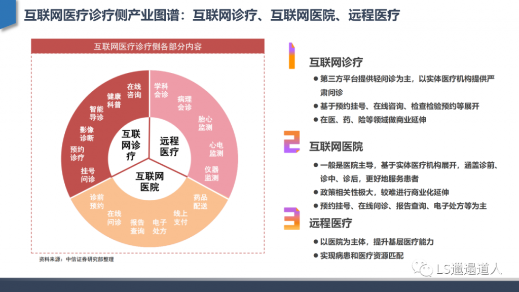 从互联网医院发展建设到核心功能设计——深度行业分析