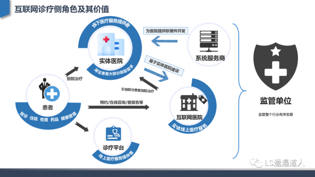 从互联网医院发展建设到核心功能设计——深度行业分析