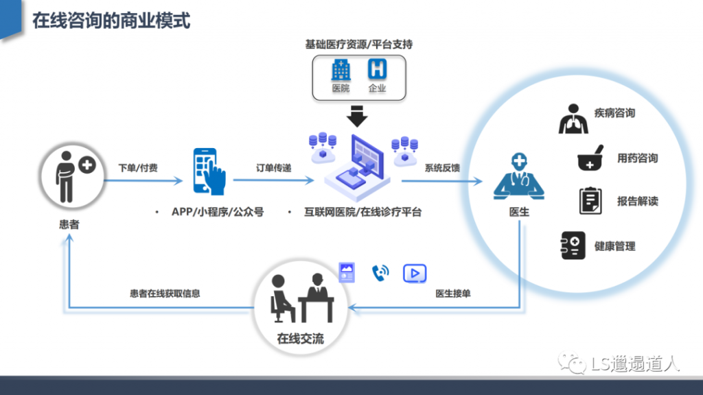 从互联网医院发展建设到核心功能设计——深度行业分析