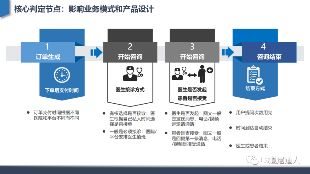 从互联网医院发展建设到核心功能设计——深度行业分析