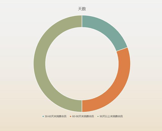 用户拉新+会员唤醒+转化率提升300%？ 一起聊聊会员营销