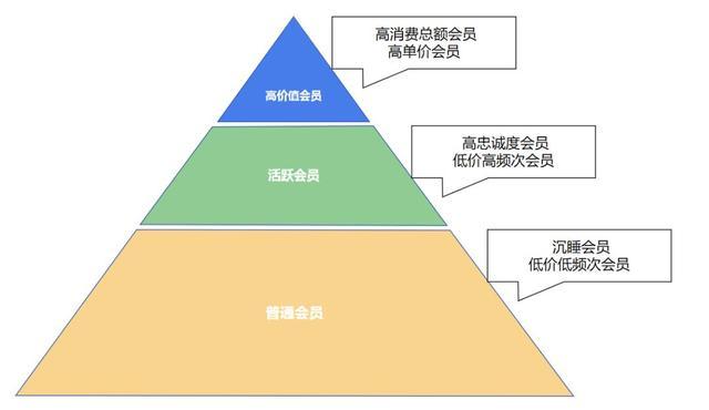 用户拉新+会员唤醒+转化率提升300%？ 一起聊聊会员营销