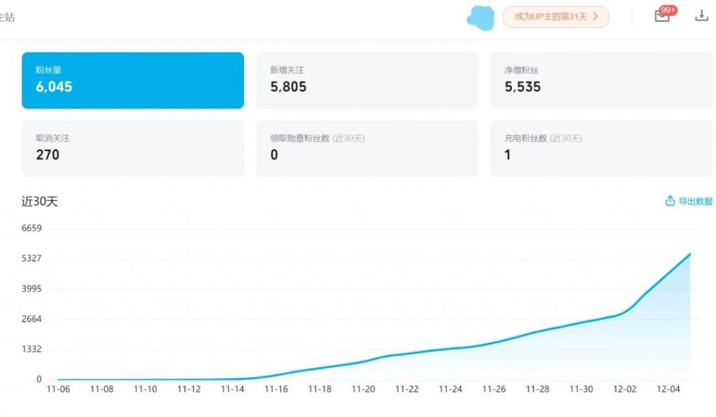 一个月涨粉14万，抖音从0到1起号不完全复盘