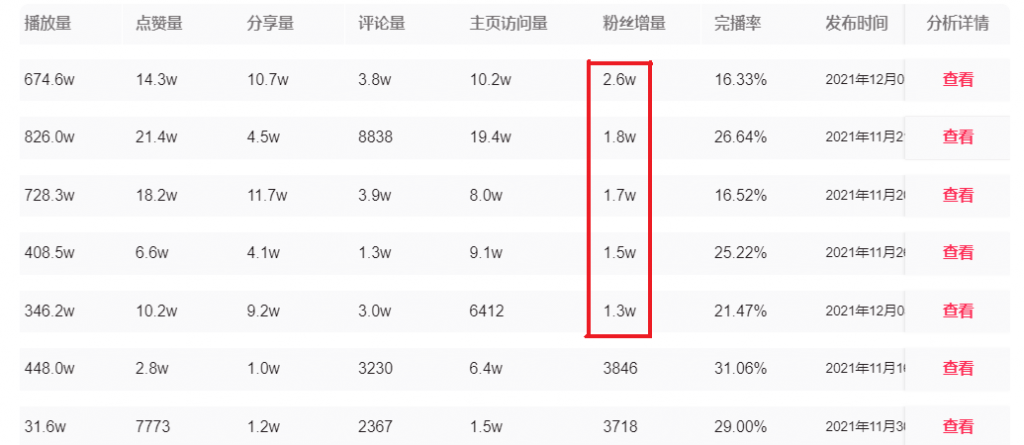 一个月涨粉14万，抖音从0到1起号不完全复盘