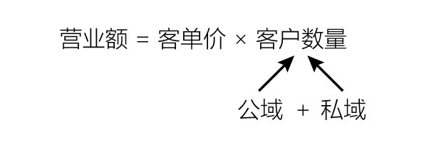 私域真是你的摇钱树吗？小心没割到韭菜反被当成韭菜割了！