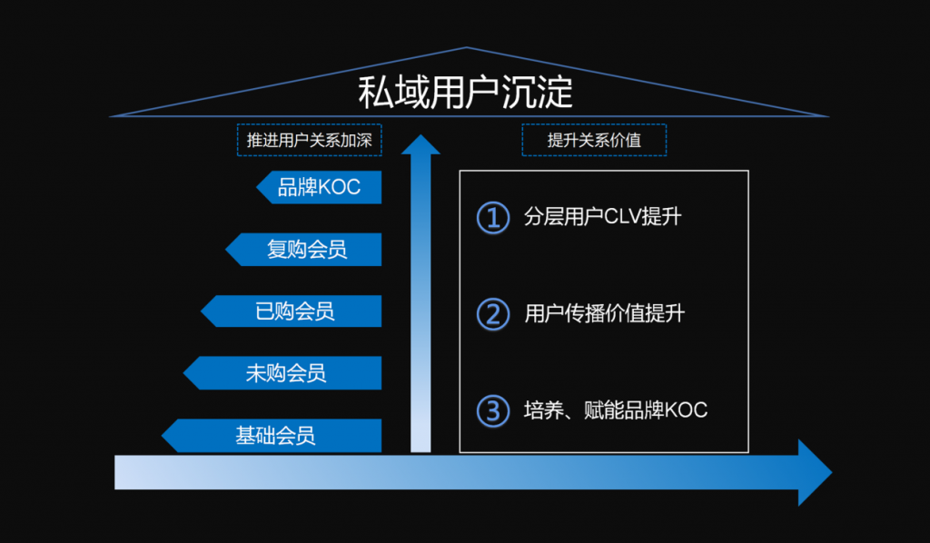 推进用户关系加深及提升关系价值，是私域运营实现用户沉淀的关键核心