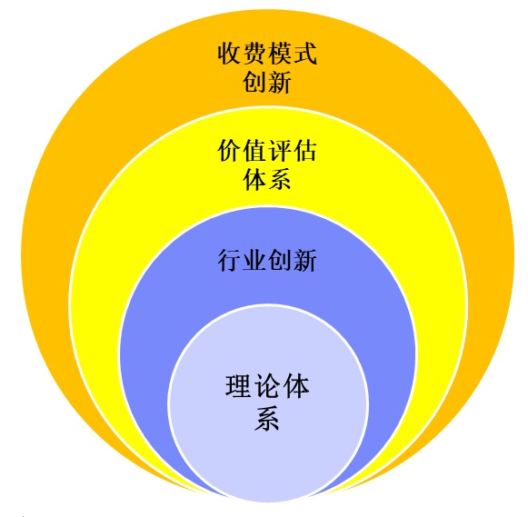 数字化时代CRM的创新之路 – 方向篇