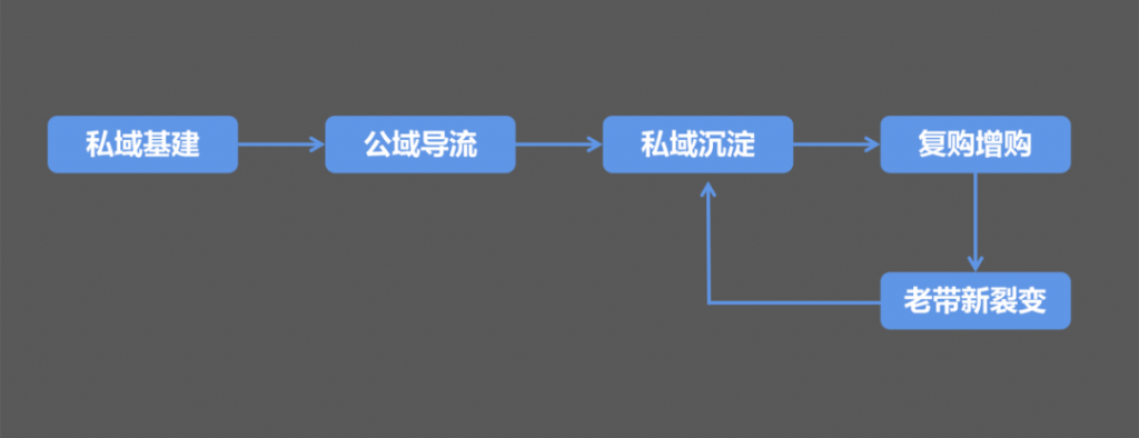 私域电商的黄金公式！了解私域运营的核心是做好私域沉淀